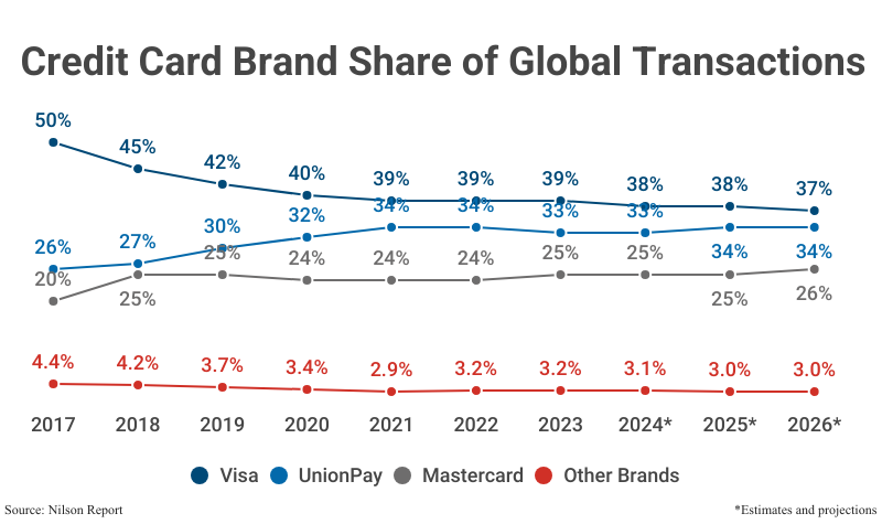 Line Graph: Credit Card Brand Share of Global Transactions, including Visa, UnionPay, Mastercard, and Other Brands according to Statista