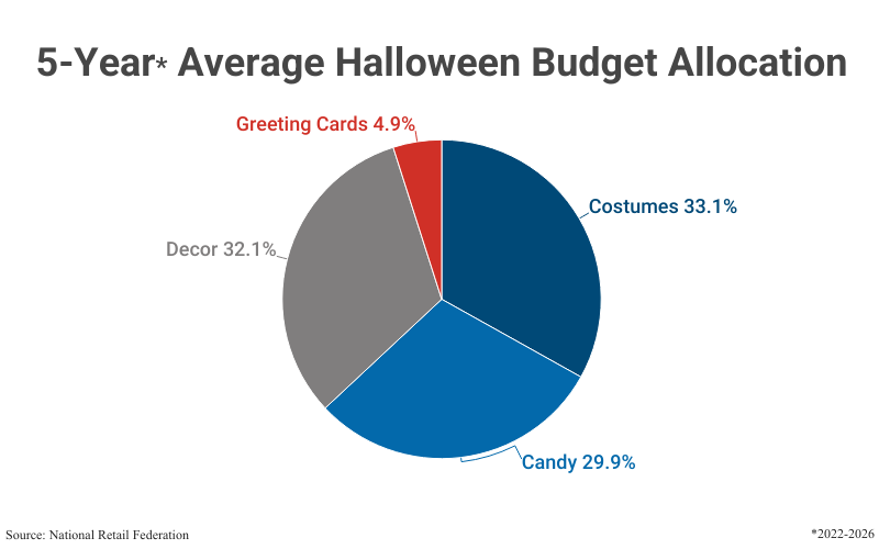 Pie Chart: 5-Year Average Halloween Budget Allocation including 33.1% on Costumes, 29.9% on Decor, 32.1% on Candy, and 4.9% on Greeting Cards, from 2022 to 2026 according to the National Retail Federation