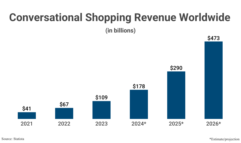 Bar Graph: Conversational Shopping Revenue Worldwide in billions from 2021 ($41), 2022 ($67), 2023 ($109), 2024 ($178) and 2025 ($290) according to Statista with projections to 2026 ($473)
