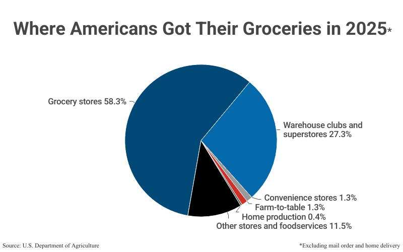 Pie Chart: Where Americans Got Their Groceries in 2025 (excluding mail order and home delivery) including Grocery stores (58.3%) and Warehouse clubs & superstores (27.3%) according to U.S. Department of Agriculture