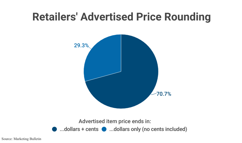 Pie Chart: Retailers' Advertised Price Rounding with advertised item prices ending in: dollars and cents (70.7%) or dollars only (29.3%) according to Marketing Bulletin'