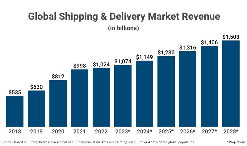 Grouped Bar Graph: Global Shipping & Delivery Market Revenue from 2018 ($535 billion) projected to 2028 ($1.503 trillion) based on Pitney Bowes' assessment of 13 international markets representing 3.8 billion or 47.5% of the global population
