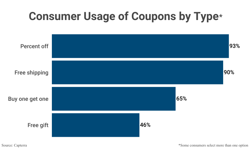 Bar Graph: Consumer Usage of Coupons by Type including percent off (93%), free shipping (90%), buy 1-get 1 (65%) and free gift (46%) according to Capterra