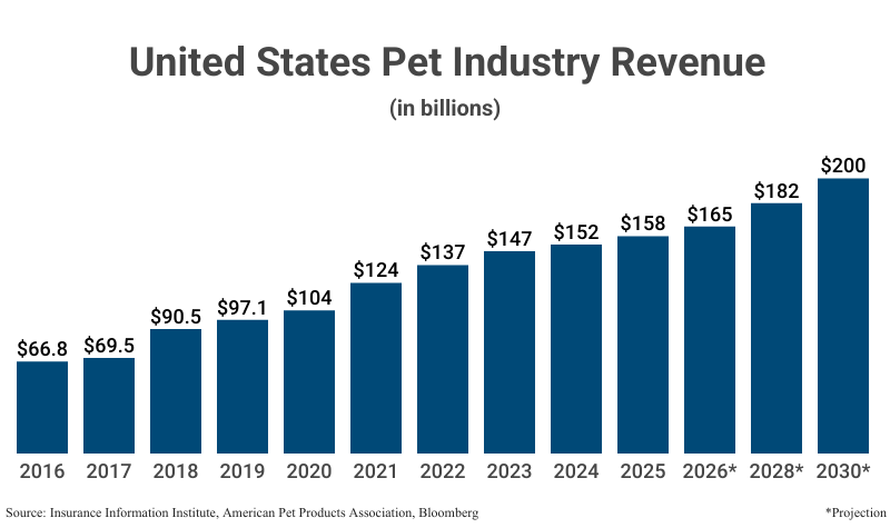 Bar Graph: United States Pet Industry Revenue in billions from 2016 ($66.8) to 2025 ($158) according to the Insurance Information Institute with projections from 2026 ($165) according to the American Pet Products Association to 2030 ($200) according to Insurance Information Institute, American Pet Products Association, & Bloomberg