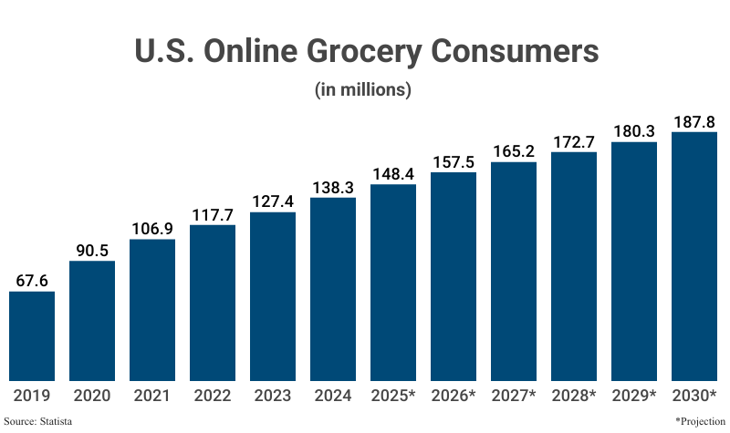 Grouped Bar Graph: U.S. Online Grocery Consumers from 2019 (67.6 million) to 2024 (138.3 million) according to Statista with projections to 2030 (187.8 million)