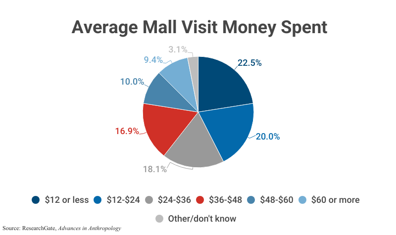 Pie Chart: Average Mall Visit Money Spent including $12 or less (22.5%), $12-$24 (20.0%), $24-$36 (18.1%), $36-$48 (16.9%), $48-$60 (10.0%), $60 or more (9.4%) and Other/don't know (3.1%), according to Research Gate, Advances in Anthropology 