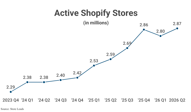 Line Graph: Active Shopify Stores in millions from 2023 Q4 (2.29) to 2025 Q2 (2.87) according to Store Leads