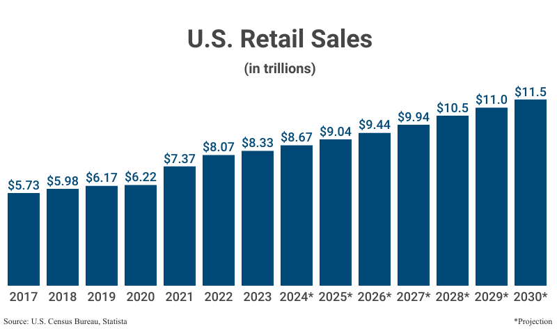 Bar Graph: U.S. Retail Sales in trillions from 2017 ($5.73) to 2023 ($8.33) according to the U.S. Census Bureau with projections from 2024 ($8.67) to 2030 ($11.5) according to Statista