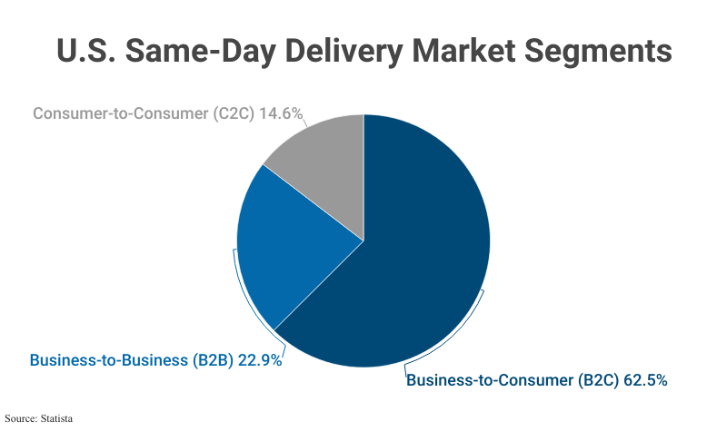 Pie Chart: U.S. Same-Day Delivery Market Segments including B2C (62.5%), B2B (22.9%), and C2C (14.6%) according to Statista