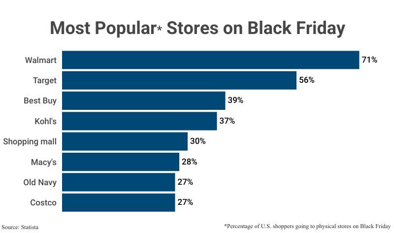 Bar Graph: Most Popular Stores on Black Friday among U.S. shoppers going to physical stores, including Walmart (71%), Target (56%), and others according to Statista