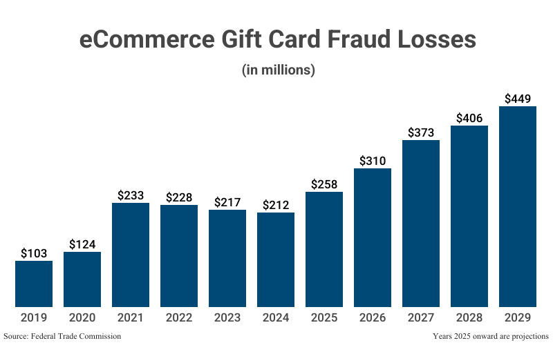 Bar Graph: eCommerce Gift Card Fraud Losses in millions from 2019 ($103) to 2024 ($212) with projections to 2029 ($449) according to Federal Trade Commission