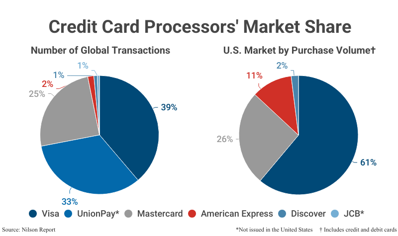 Dual Pie Charts: Global and U.S. market shares according to Statista and Nilson Report