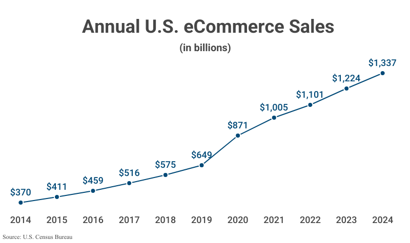Line Graph: Annual U.S. eCommerce Sales according to the U.S. Census Bureau
