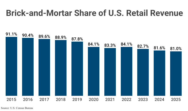Grouped Bar Graph: Brick-and-Mortar Share of U.S. Retail Revenue from 2015 (91.1%) to 2025 (81.0%) according to U.S. Census Bureau
