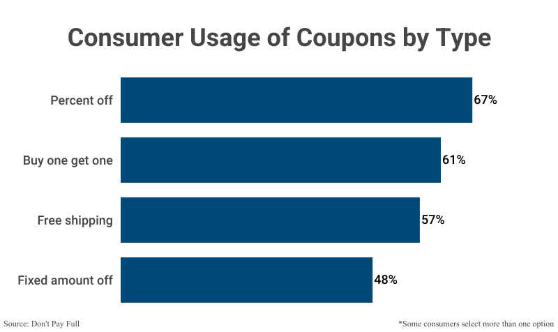 Bar Graph: Consumer Usage of Coupons by Type including percent off (67%), buy 1-get 1 (61%), free shipping (57%), and fixed amount off (48%) according to Don't Pay full