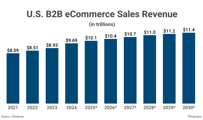 Bar Graph: U.S. B2B eCommerce Sales Revenue in trillions from 2021 ($8.09) to 2024 ($9.69) with projections to 2030 ($11.4) according to eMarketer