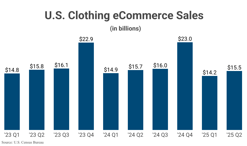 Bar Graph: U.S. Clothing eCommerce Sales from 2023 Q1 ($14.8 billion) to 2025 Q2 ($15.5 billion) according to the U.S. Census Bureau