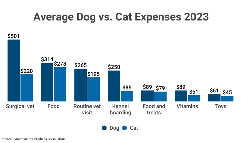 Grouped Bar Graph: Average Dog vs. Cat Expenses 2023 according to the American Pet Products Association