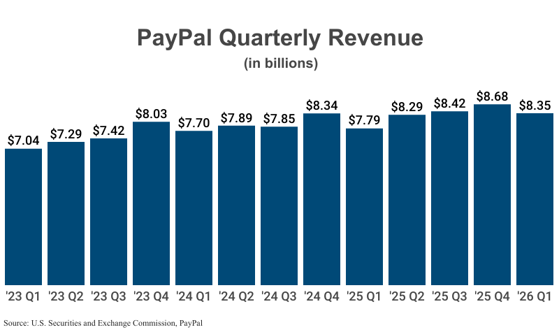 Bar Graph: PayPal Quarterly Revenue in billions from 2023 Q1 ($7.04) to 2026 Q1 ($8.35) according to SEC filings