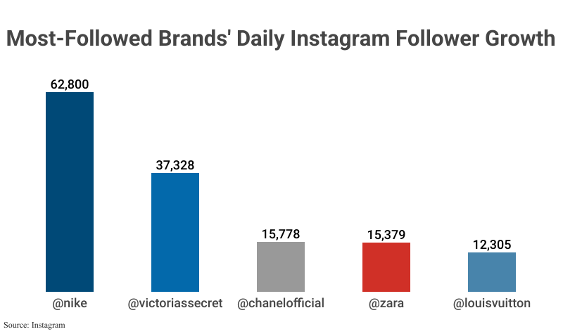 Grouped Bar Graph: Most-Followed Brands' Daily Instagram Follower Growth according to Instagram