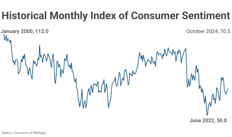 Line Graph: Historical Monthly Index of Consumer Sentiment from November 1952 to August 2023