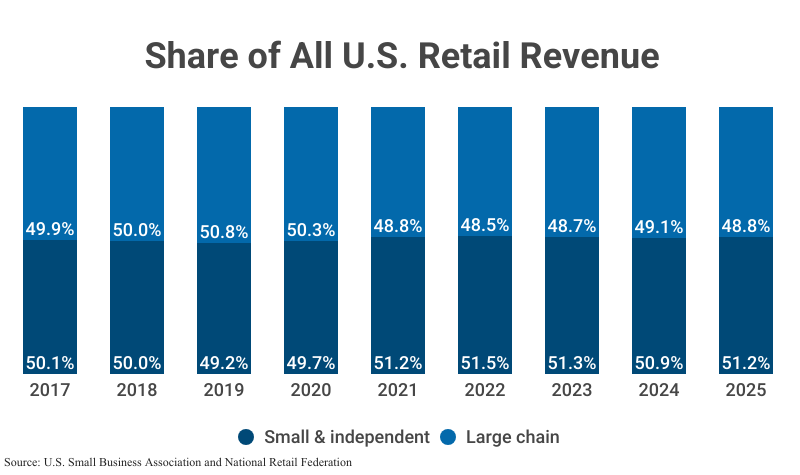 100% Stacked Bar Graph: Share of All U.S. Retail Revenue including Small & indepdendent and Large chain retail according to the SBA and NRF