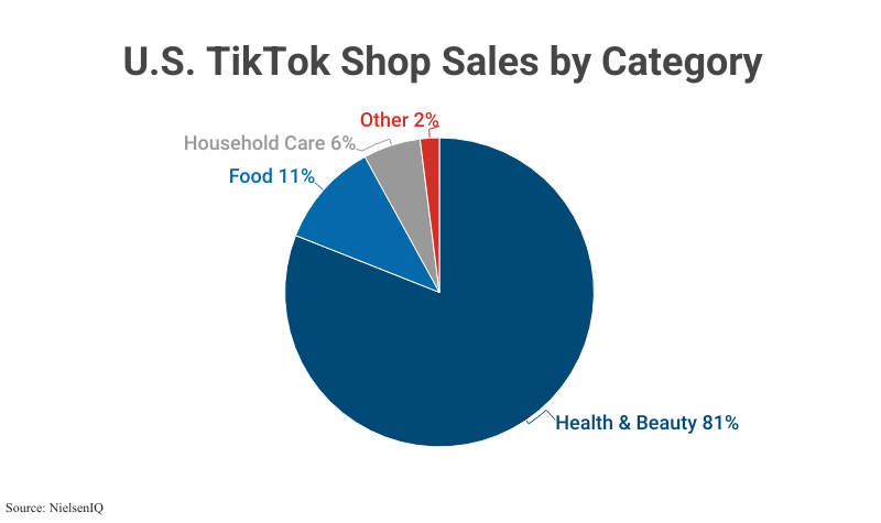Pie Chart: U.S. TikTok Shop Sales by Category; Health & Beauty (81%), Food (11%), Household Care (6%), and Other (2%) according to NielsenIQ