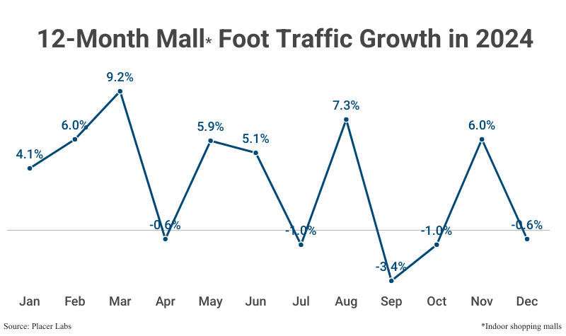 Line Graph: 12-Month Mall Foot Traffic Growth in 2024 among indoor shopping malls from January (4.1%) to December (-0.6%) according to Placer Labs