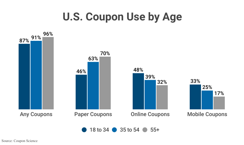 Grouped Bar Graph: U.S. Coupon Use by Age groups 18 to 34, 35 to 54, and 55+ according to Coupon Science