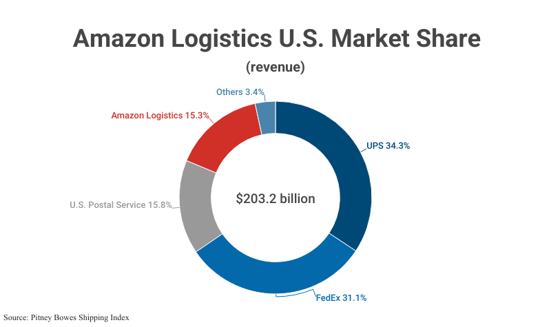 Amazon Logistics U.S. Market share of $203.2 billion of industry revenue (15.3%) according to Pitney Bowes Shipping Index