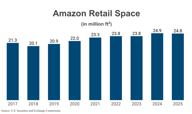 Bar Graph: Amazon Retail Space in million ft2 from 2017 (21.3) to 2025 (24.8) according to Amazon corporate filings with the U.S. Securities and Exchange Commission