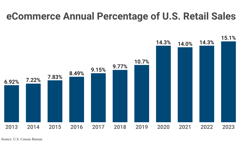 Grouped Bar Graph: eCommerce Annual Percentage of U.S. Retail Sales from 2013 (6.92%) to 2023 (15.1%) according to the United States Census Bureau