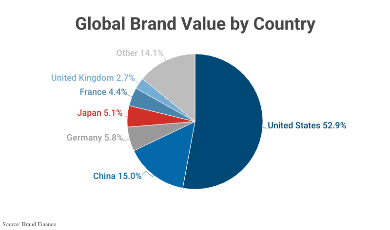 Pie Chart: Global Brand Value by Country according to Brand Finance