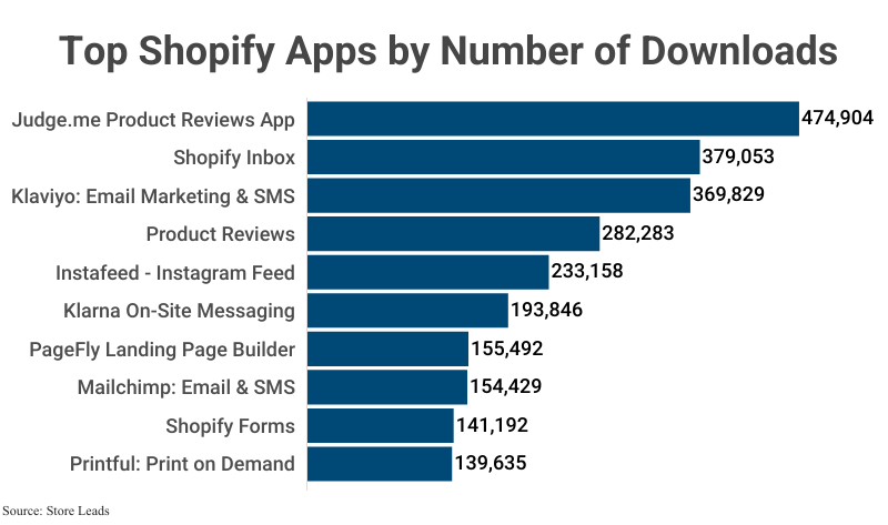 Bar Graph: Top Shopify Apps by Number of Downloads, including Judge.me Product Reviews (475K), Shopify Inbox (379K), and Klaviyo: Email Marketing & SMS (370K) according to Store Leads