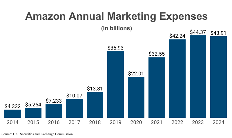 Bar Graph: Amazon Annual Marketing Expenses in billions from 2014 ($4.332) to 2024 ($43.91) according to Amazon corporate filings with the U.S. Securities and Exchange Commission