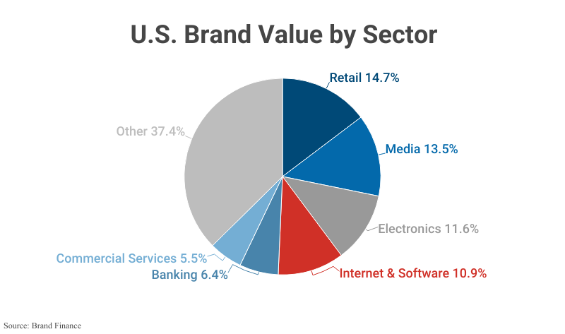 Pie Chart: U.S. Brand Value by Sector according to Brand Finance