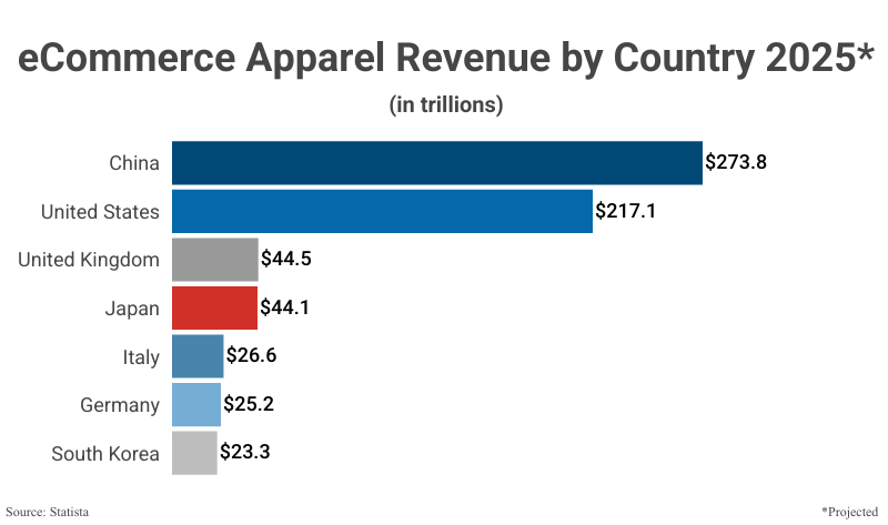Bar Graph: eCommerce Apparel Revenue by Country according to Statista