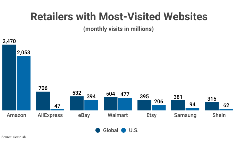 Grouped Bar Graph: Retailers with Most-Visited Websites by Global & U.S. monthly visits in millions according to Semrush