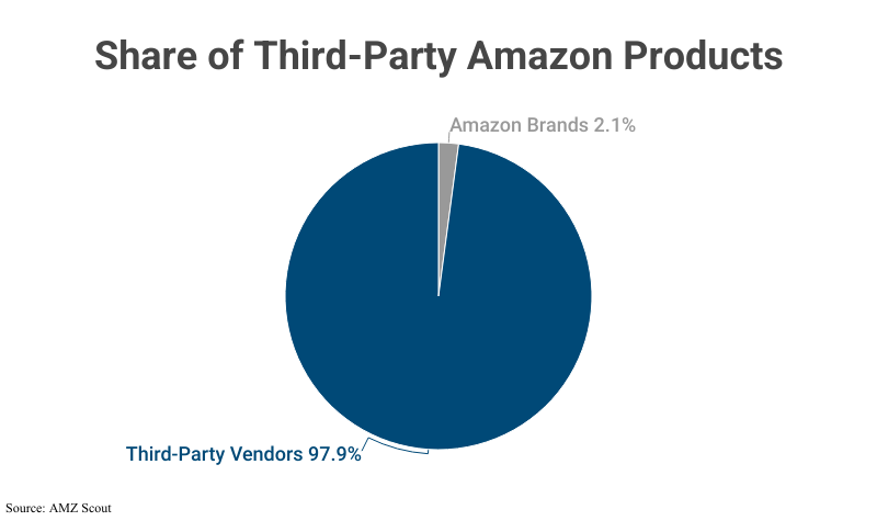 Pie Chart: Share of Third-Party Amazon Products (97.9%) according to AMZ Scout