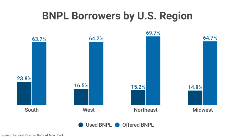 Grouped Bar Graph BNPL Borrowers by U.S. Region (South, West, Northeast, & Midwest) according to the Federal Reserve Bank of New York 