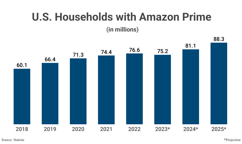 Bar Graph: U.S. Households with Amazon Prime in millions from 2018 (60.1) to 2022 (76.6) with projections to 2025 (88.3) according to Statista