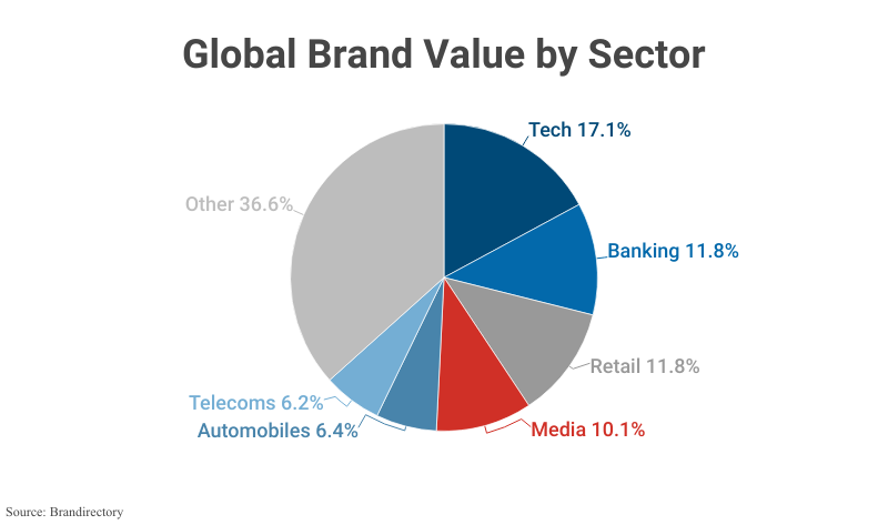 Pie Chart: Global Brand Value by Sector according to Brandirectory