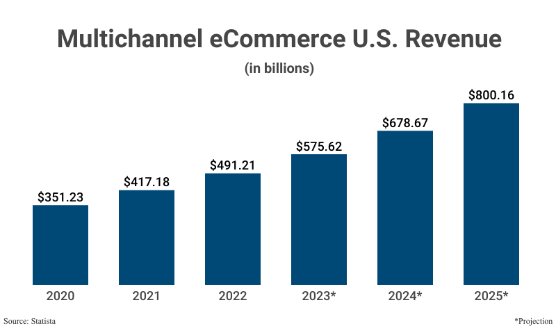 Grouped Bar Graph: Multichannel eCommerce U.S. Revenue from 2020 ($351.23 billion) to projected 2023 ($575.62 billion) according to Statista with further projections to 2025 ($800.16)