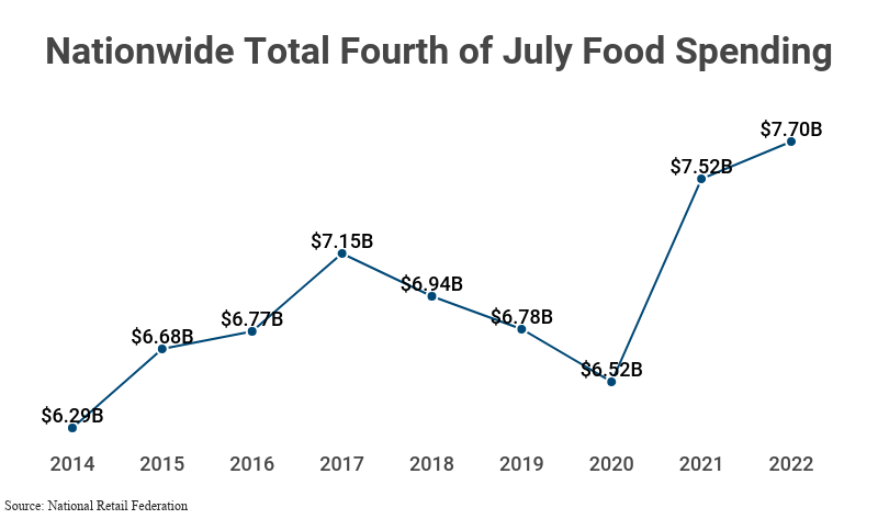 Line Graph: Nationwide Total Fourth of July Food Spending, including from years 2014 ($6.29B), 2015 ($6.68B), 2016 ($6.77B), 2017 ($7.15B), 2018 ($6.94B), 2019 ($6.78B), 2020 ($6.52B), 2021 ($7.52B), and 2022 ($7.70B), according to the National Retail Federation