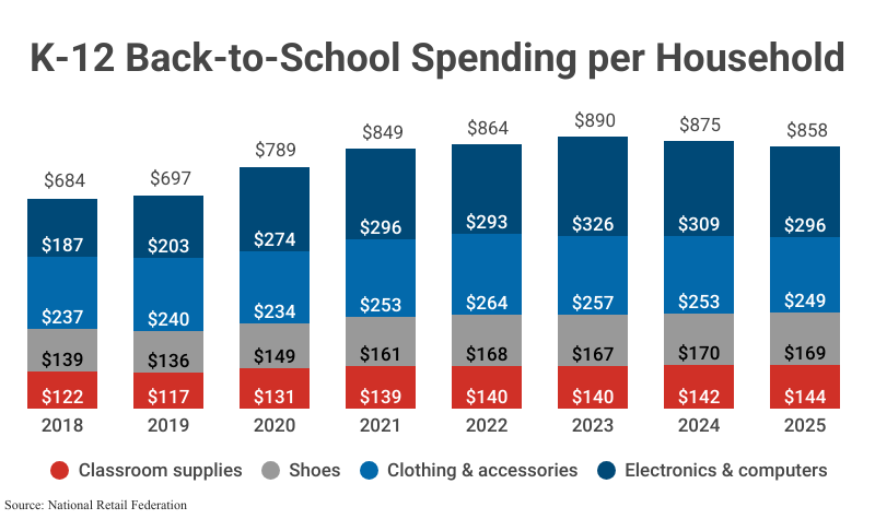 Stacked Bar Graph: K-12 Back-to-School Spending Per Household from 2018 to 2025 according to the National Retail Federation