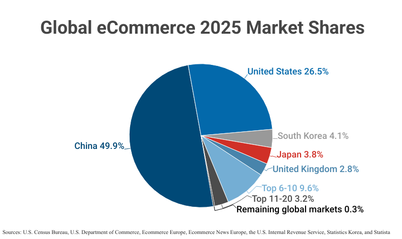 Pie Chart: Global eCommerce 2025 Market Shares including China (49.9%), United States (26.5%), South Korea (4.1%), Japan (3.8%), United Kingdom (2.8%), Top 6-10 (9.6%), Top 11-20 (3.2%), and Remaining global markets (0.3%), according to U.S. Census Bureau, U.S. Department of Commerce, Ecommerce Europe, Ecommerce News Europe, the U.S. Internal Revenue Service, Statistics Korea, and Statista