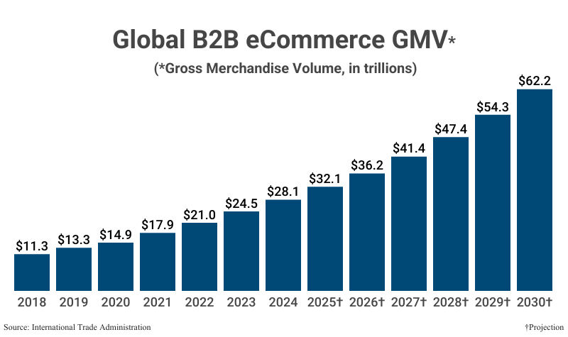 Bar Graph: Global B2B eCommerce GMV (gross merchandise volume) in trillions from 2018 ($11.3) to 2024 ($28.1) with projections to 2030 ($62.2) according to International Trade Administration