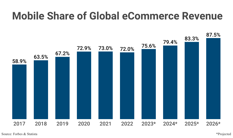 Bar Graph: Mobile Share of Global eCommerce Revenue from 2017 (58.9%) to 2022 (72.0%) with projections to 2026 (87.5%) according to Forbes and Statista