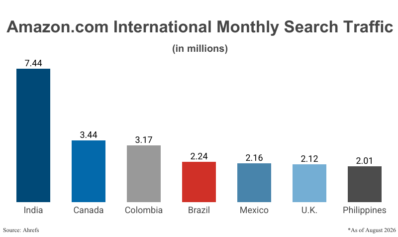 Bar Graph: Amazon.com International Monthly Search Traffic in millions from the Top 7 countries (outside the U.S.) according to Ahrefs 