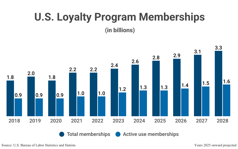 Grouped Bar Graph: U.S. Loyalty Program Memberships in billions from 2018 (1.8 total memberships, 0.9 active use memberships) to 2024 (2.6 total, 1.3 active) with projections to 2028 (3.3 total, 1.6 active) according to U.S. Bureau of Labor Statistics and Statista